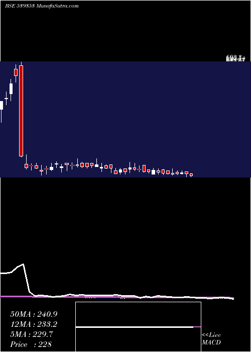  weekly chart Salauto