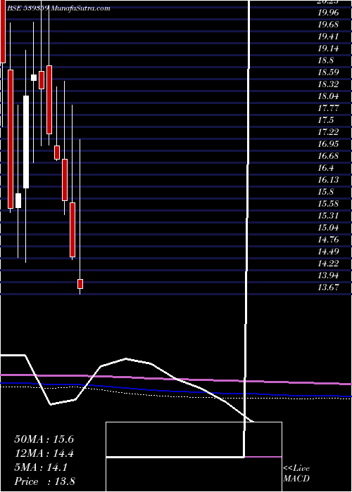  monthly chart Pritikauto