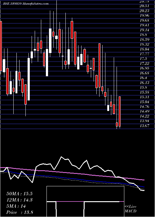  weekly chart Pritikauto