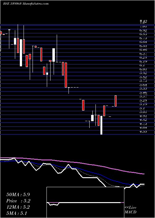  Daily chart Skc