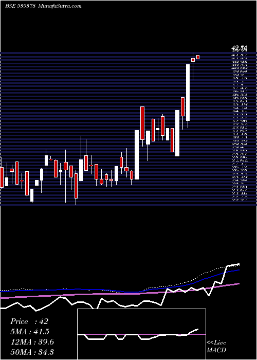  weekly chart Sml