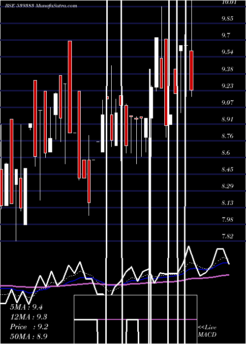  Daily chart MINFY