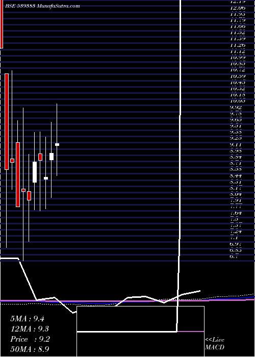  monthly chart Minfy