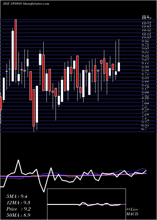  weekly chart Minfy