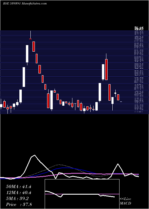  weekly chart Acme