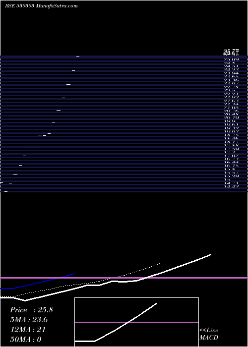  Daily chart Kcl