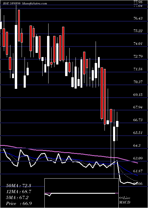  Daily chart Vishalbl