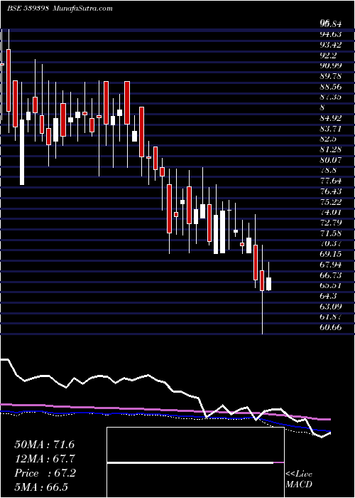  weekly chart Vishalbl