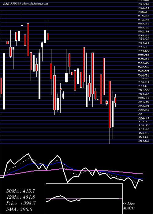  Daily chart BELLACASA