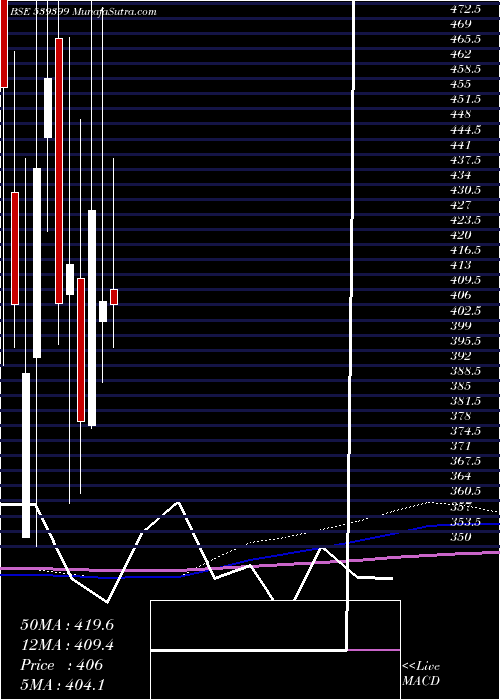  monthly chart Bellacasa