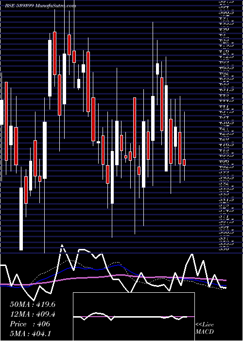  weekly chart Bellacasa