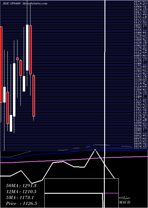  monthly chart Mallcom