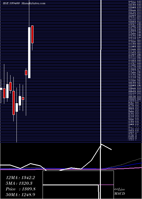  monthly chart Mallcom