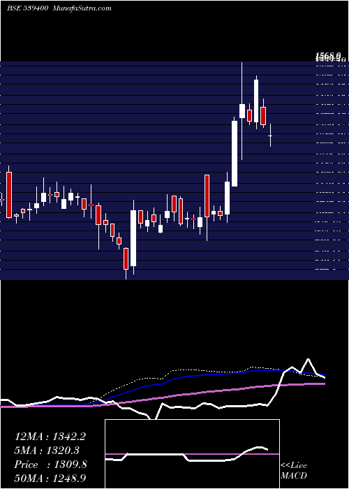  weekly chart Mallcom