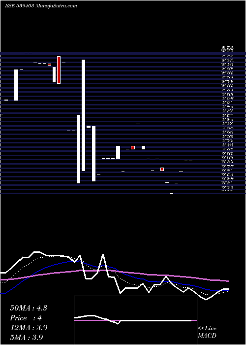  Daily chart ARAMBHAN