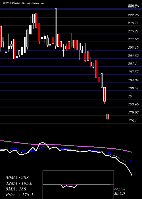  Daily chart SATIN