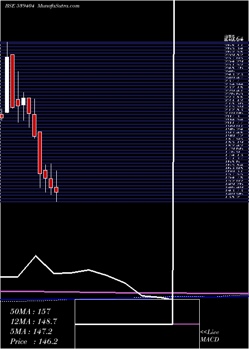  monthly chart Satin