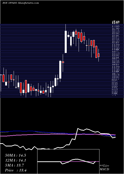  weekly chart Ditco