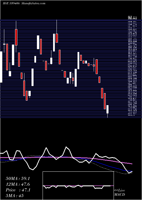  weekly chart Swagtam