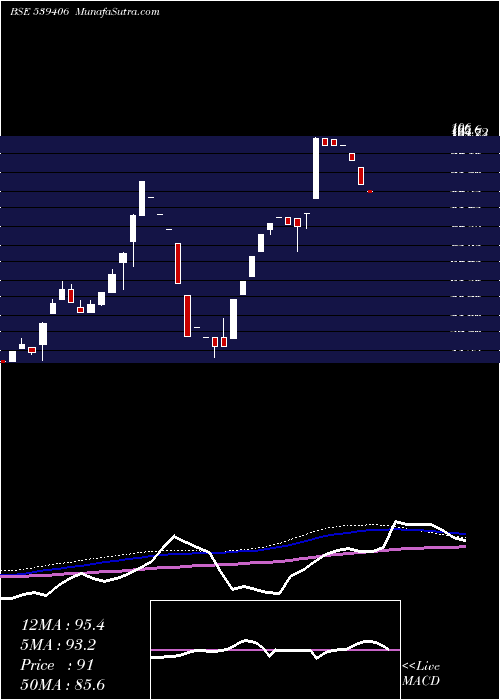  weekly chart Swagtam