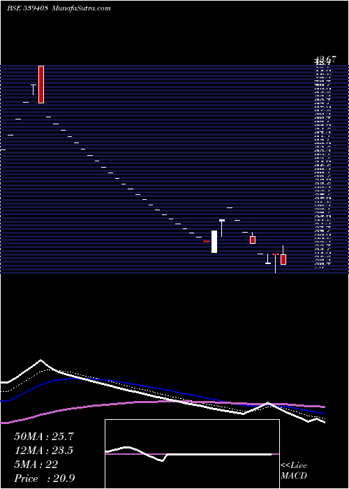  Daily chart Kuberji