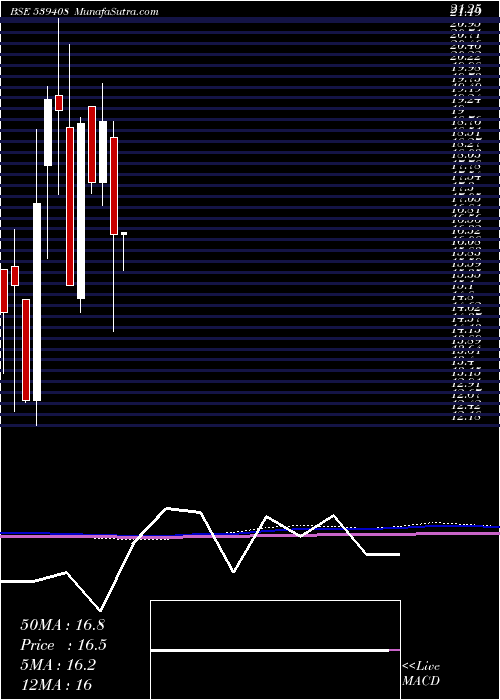  monthly chart Kuberji