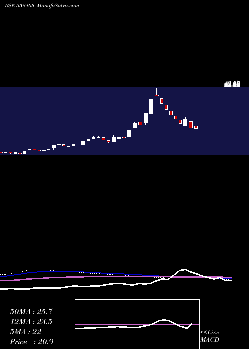  weekly chart Kuberji