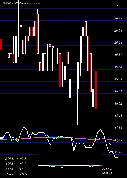  Daily chart NEERAJ