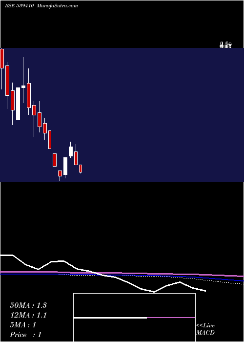  monthly chart Welcon