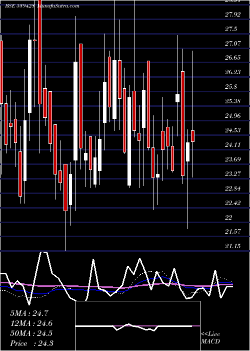  weekly chart Tejnaksh