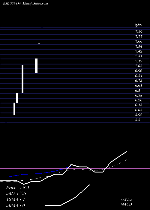  monthly chart Briport