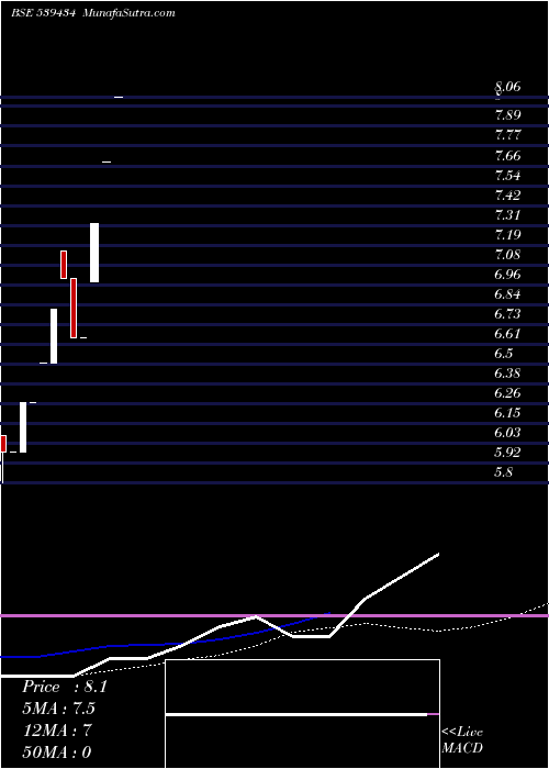  weekly chart Briport