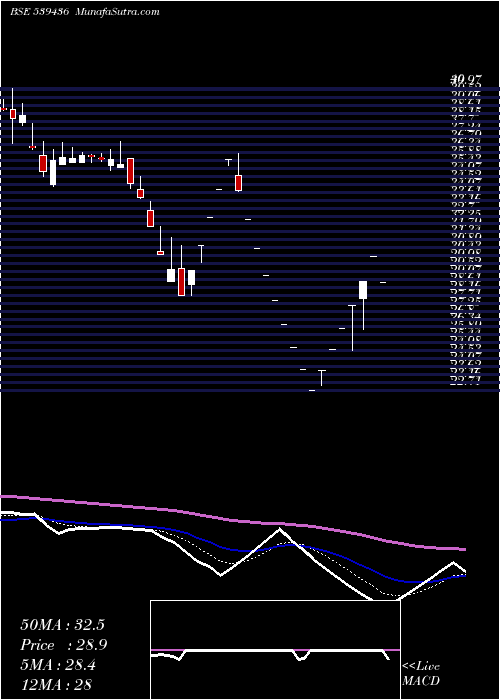  Daily chart COFFEEDAY