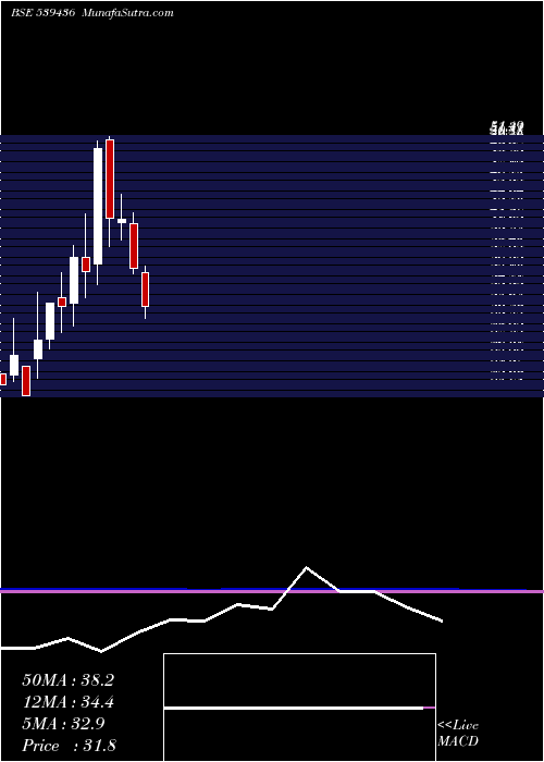  monthly chart Coffeeday