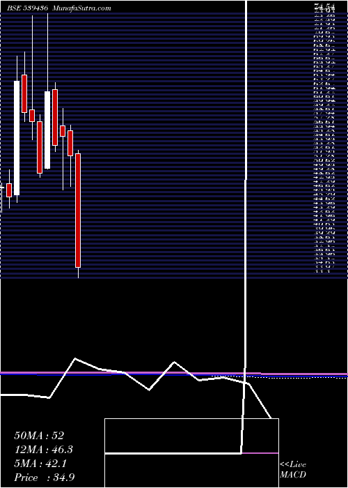  monthly chart Coffeeday