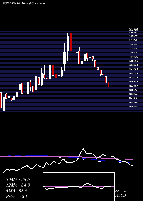  weekly chart Coffeeday