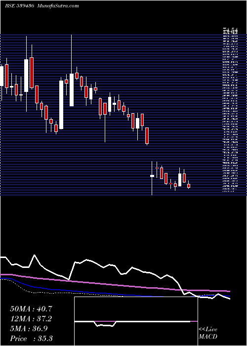  weekly chart Coffeeday