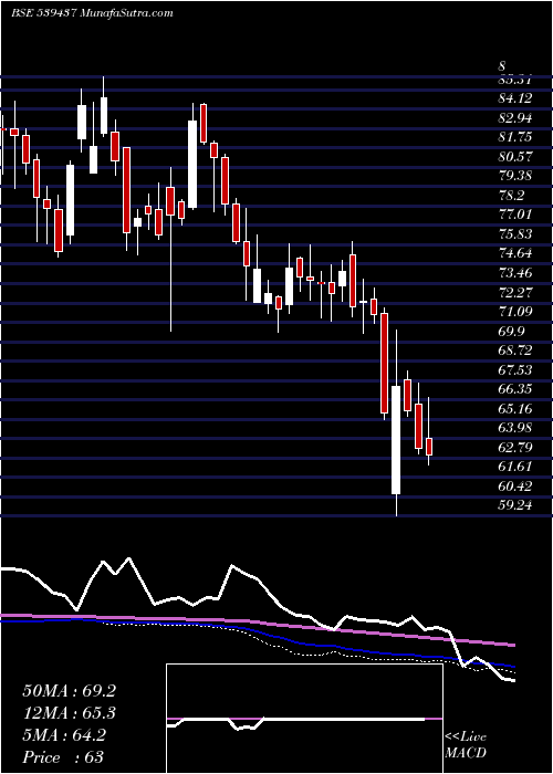  weekly chart Idfcfirstb