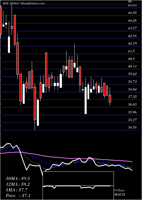  Daily chart Beardsell