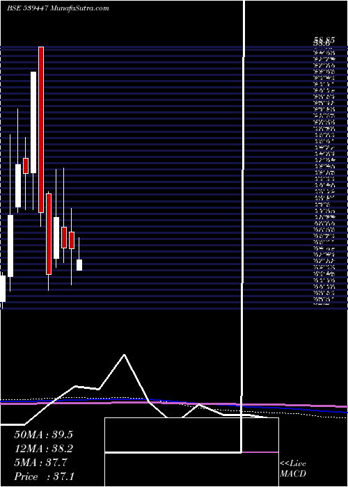  monthly chart Beardsell
