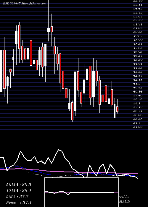  weekly chart Beardsell