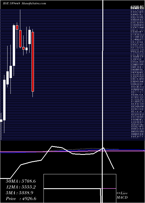  monthly chart Indigo