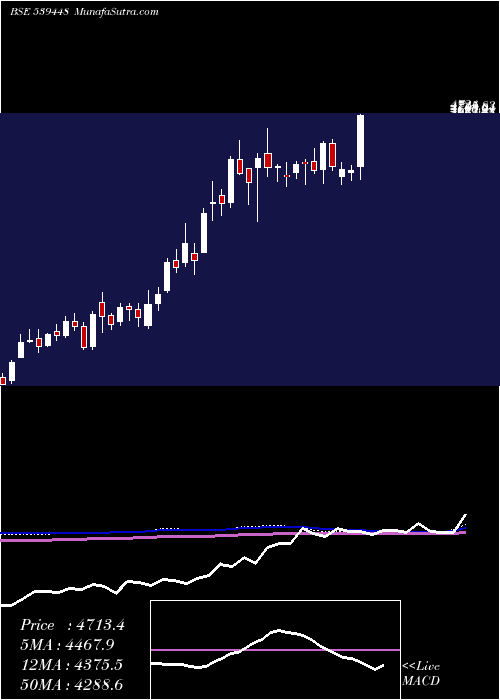  weekly chart Indigo