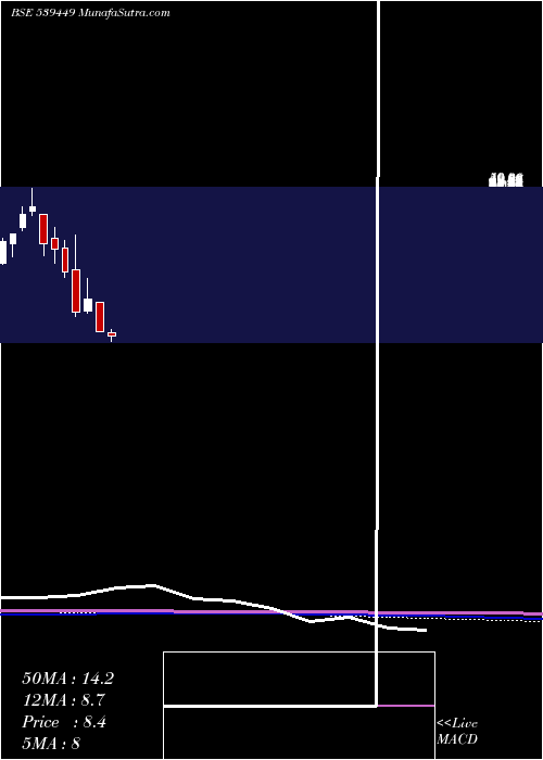  monthly chart Igcil