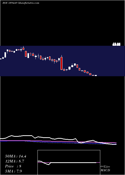  weekly chart Igcil