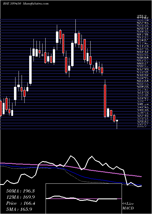  weekly chart Shk