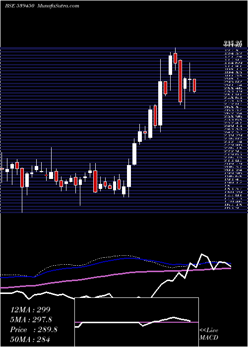  weekly chart Shk