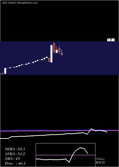  monthly chart Aryavan