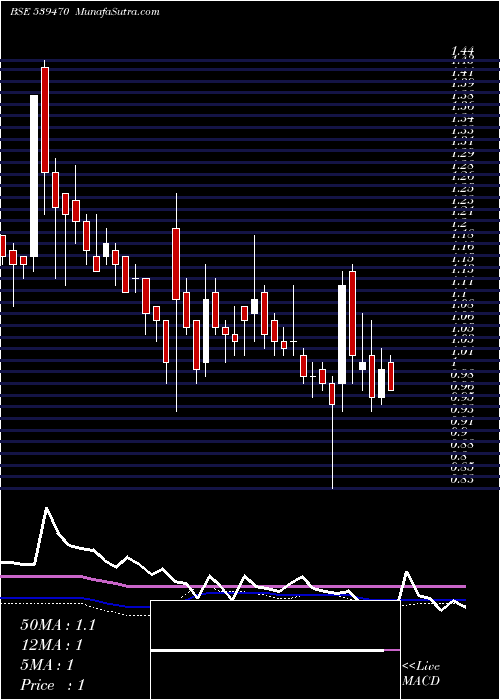  weekly chart Shreeganes