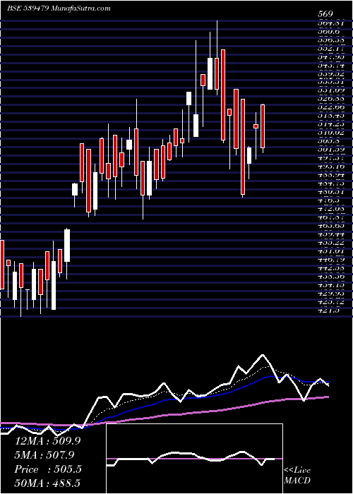  Daily chart GTV